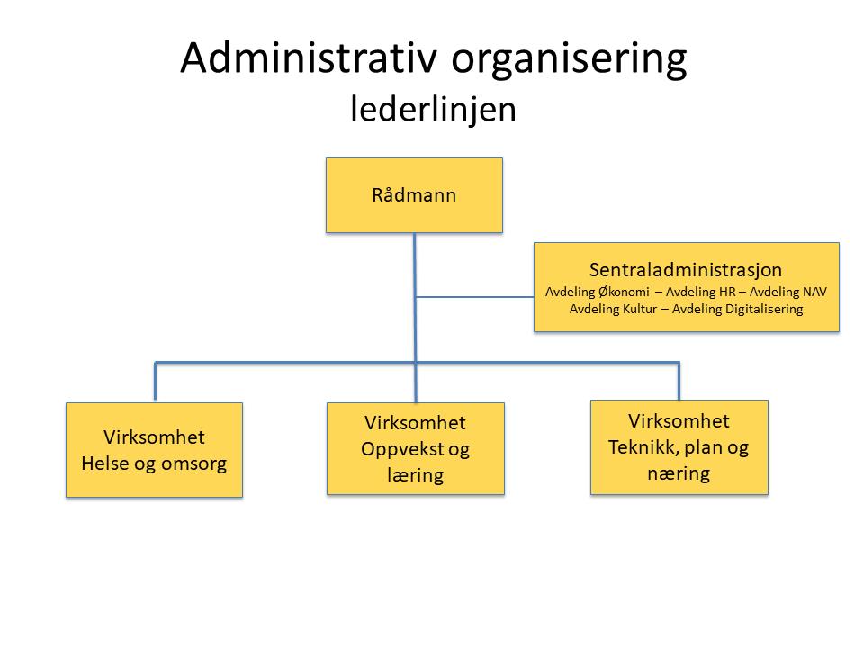Organisasjonskart - administrativ organisering - Klikk for stort bilde