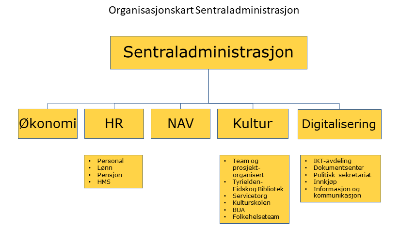 Organisasjonskart for sentraladministrasjonen - Klikk for stort bilde